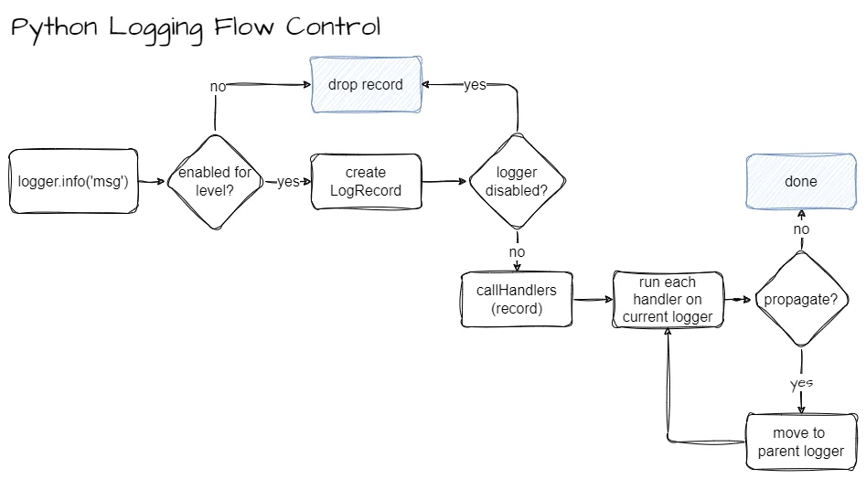 Python Logging Flow Control